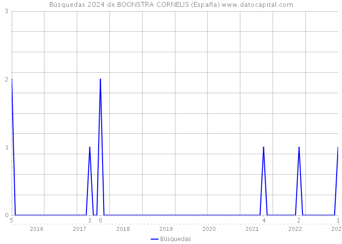 Búsquedas 2024 de BOONSTRA CORNELIS (España) 