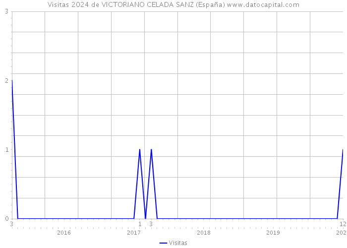 Visitas 2024 de VICTORIANO CELADA SANZ (España) 