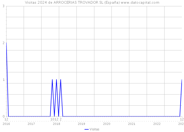 Visitas 2024 de ARROCERIAS TROVADOR SL (España) 