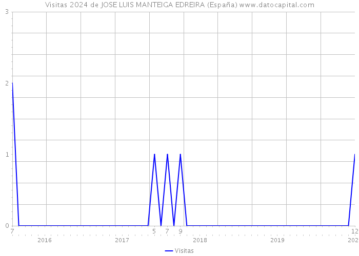 Visitas 2024 de JOSE LUIS MANTEIGA EDREIRA (España) 