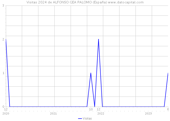 Visitas 2024 de ALFONSO GEA PALOMO (España) 