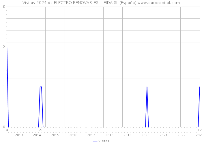 Visitas 2024 de ELECTRO RENOVABLES LLEIDA SL (España) 