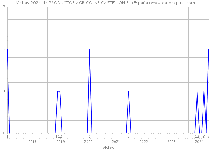 Visitas 2024 de PRODUCTOS AGRICOLAS CASTELLON SL (España) 