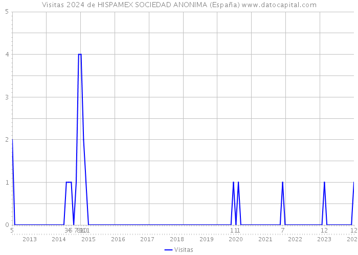 Visitas 2024 de HISPAMEX SOCIEDAD ANONIMA (España) 