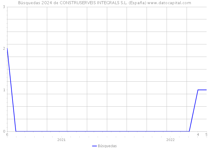 Búsquedas 2024 de CONSTRUSERVEIS INTEGRALS S.L. (España) 