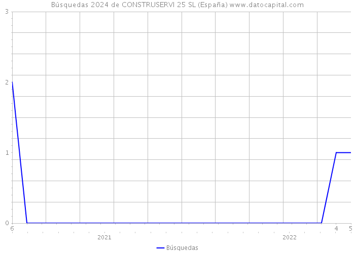 Búsquedas 2024 de CONSTRUSERVI 25 SL (España) 