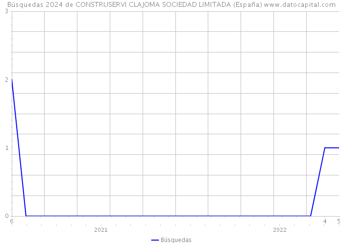 Búsquedas 2024 de CONSTRUSERVI CLAJOMA SOCIEDAD LIMITADA (España) 