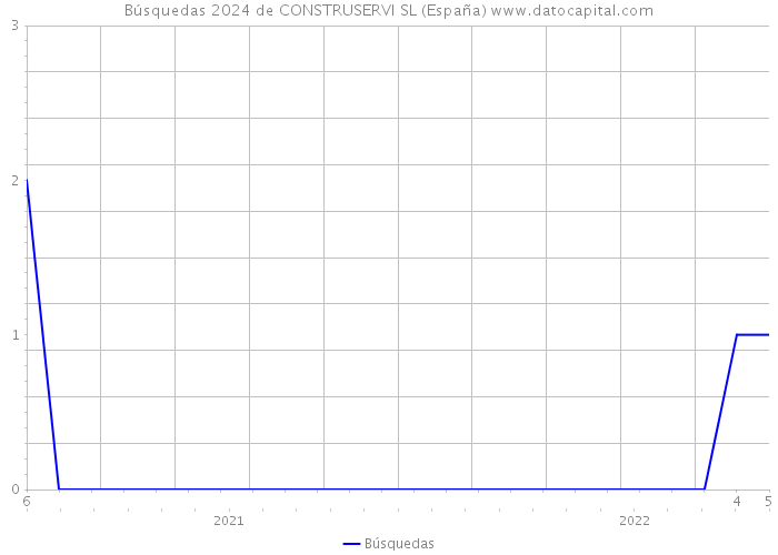 Búsquedas 2024 de CONSTRUSERVI SL (España) 