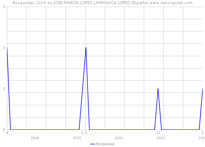 Búsquedas 2024 de JOSE RAMON LOPEZ LARRINAGA LOPEZ (España) 