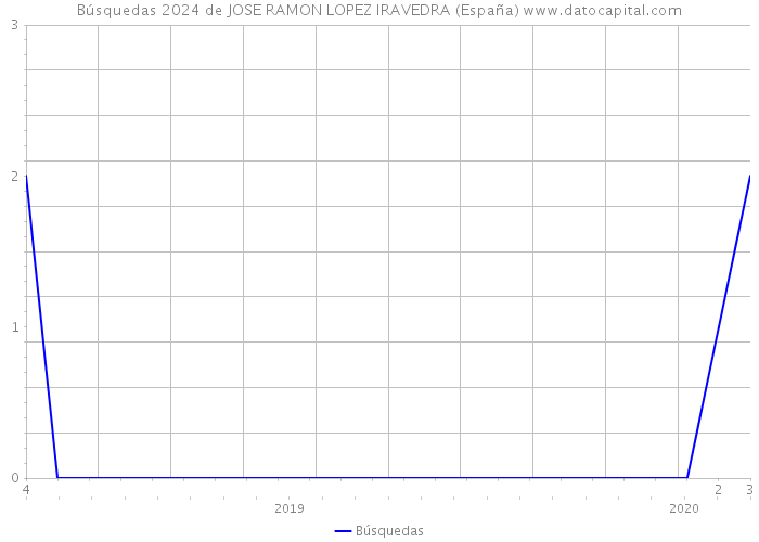 Búsquedas 2024 de JOSE RAMON LOPEZ IRAVEDRA (España) 
