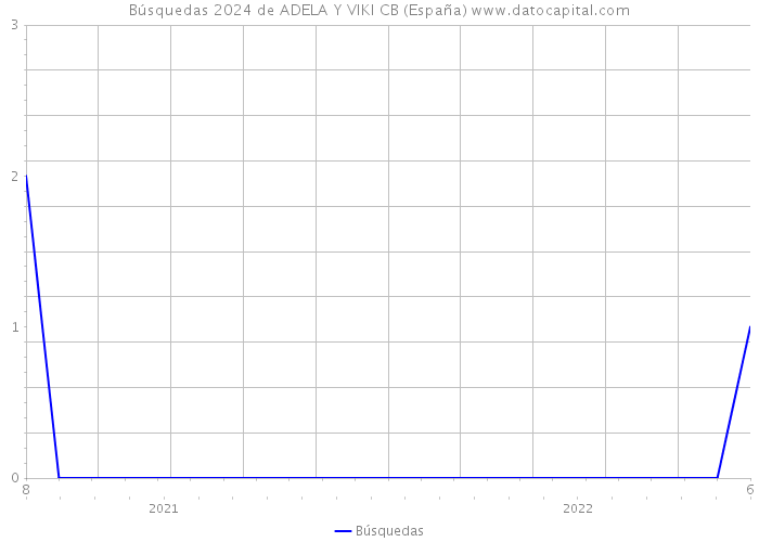 Búsquedas 2024 de ADELA Y VIKI CB (España) 