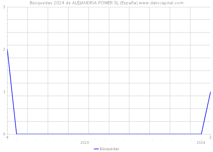 Búsquedas 2024 de ALEJANDRIA POWER SL (España) 