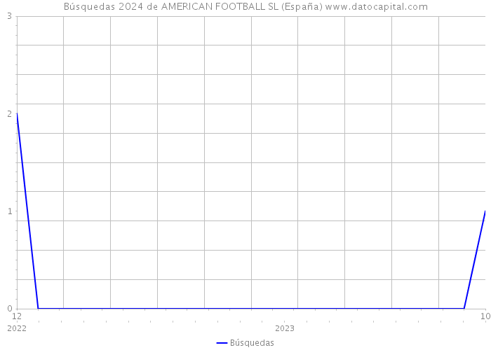 Búsquedas 2024 de AMERICAN FOOTBALL SL (España) 