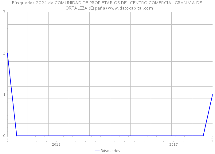 Búsquedas 2024 de COMUNIDAD DE PROPIETARIOS DEL CENTRO COMERCIAL GRAN VIA DE HORTALEZA (España) 