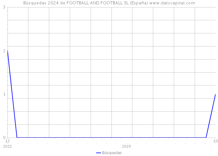 Búsquedas 2024 de FOOTBALL AND FOOTBALL SL (España) 