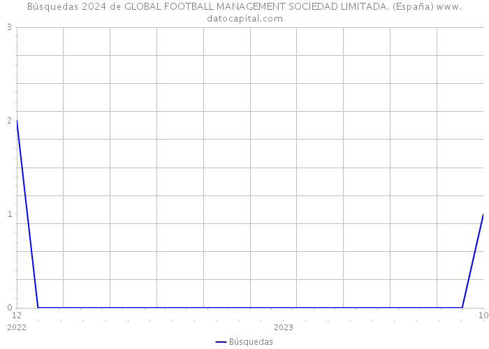 Búsquedas 2024 de GLOBAL FOOTBALL MANAGEMENT SOCIEDAD LIMITADA. (España) 