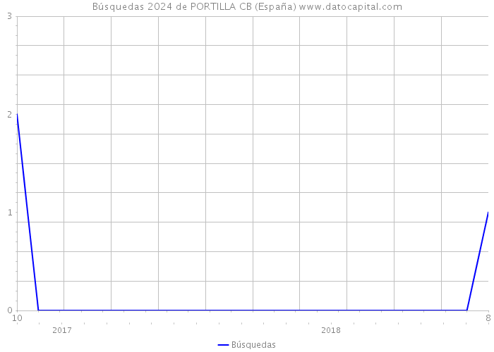 Búsquedas 2024 de PORTILLA CB (España) 