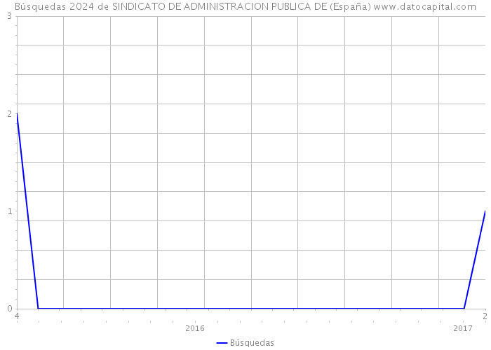 Búsquedas 2024 de SINDICATO DE ADMINISTRACION PUBLICA DE (España) 