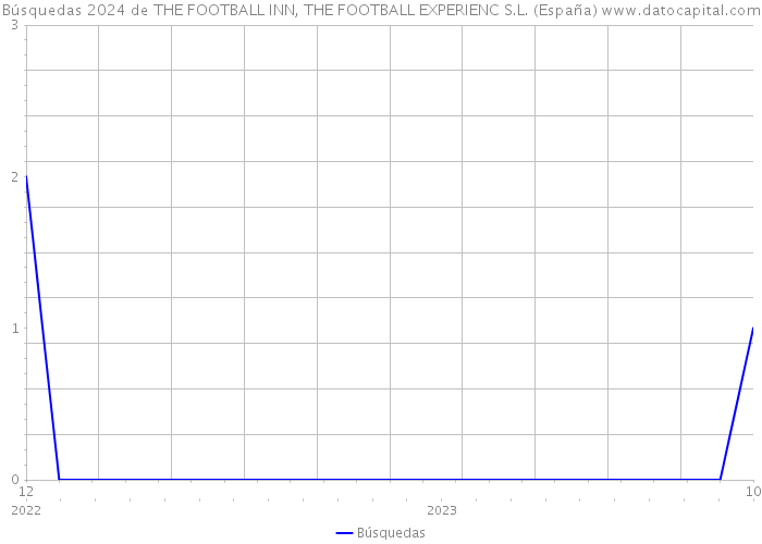Búsquedas 2024 de THE FOOTBALL INN, THE FOOTBALL EXPERIENC S.L. (España) 