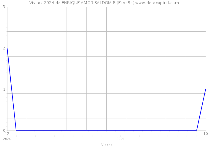 Visitas 2024 de ENRIQUE AMOR BALDOMIR (España) 