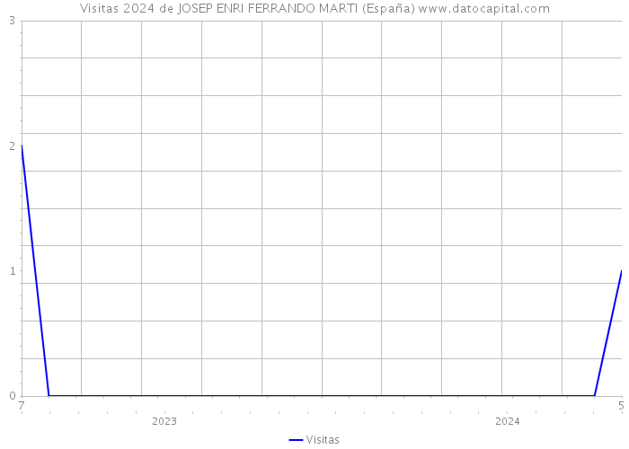 Visitas 2024 de JOSEP ENRI FERRANDO MARTI (España) 