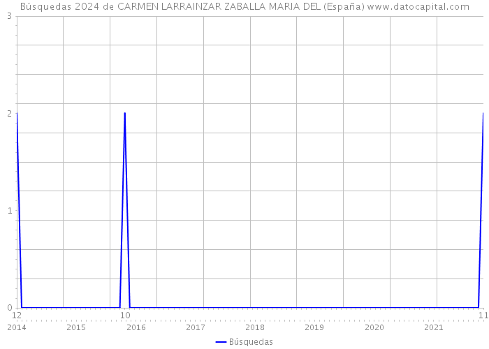 Búsquedas 2024 de CARMEN LARRAINZAR ZABALLA MARIA DEL (España) 