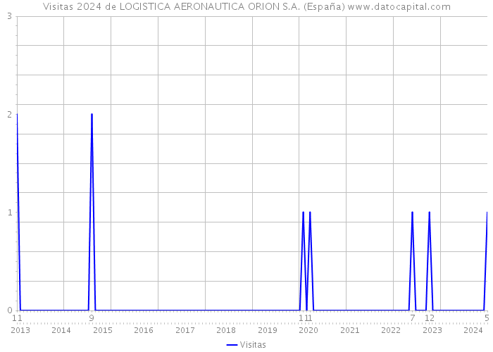 Visitas 2024 de LOGISTICA AERONAUTICA ORION S.A. (España) 