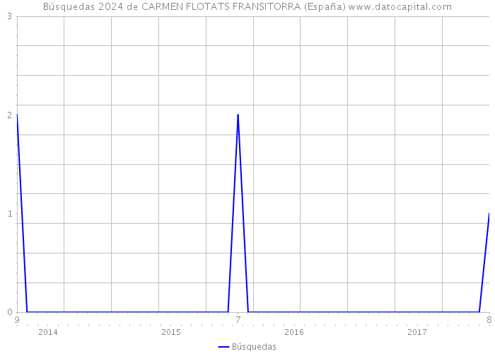 Búsquedas 2024 de CARMEN FLOTATS FRANSITORRA (España) 