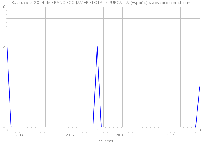 Búsquedas 2024 de FRANCISCO JAVIER FLOTATS PURCALLA (España) 
