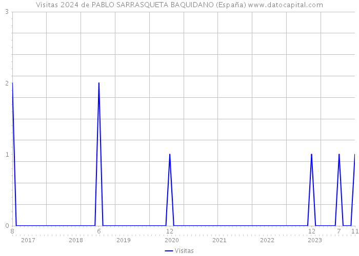 Visitas 2024 de PABLO SARRASQUETA BAQUIDANO (España) 