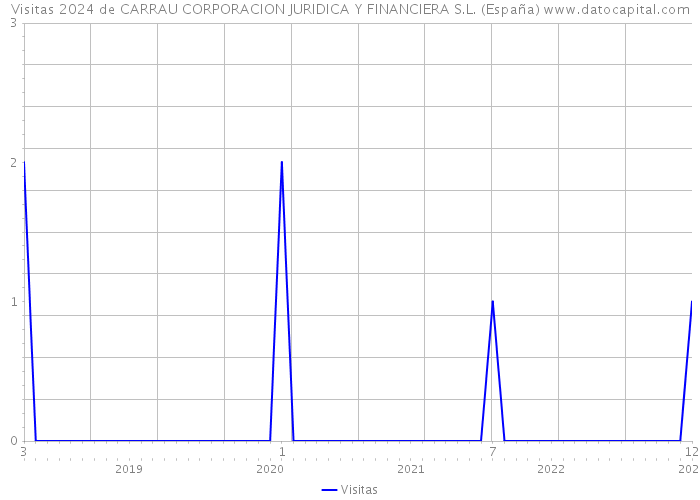 Visitas 2024 de CARRAU CORPORACION JURIDICA Y FINANCIERA S.L. (España) 