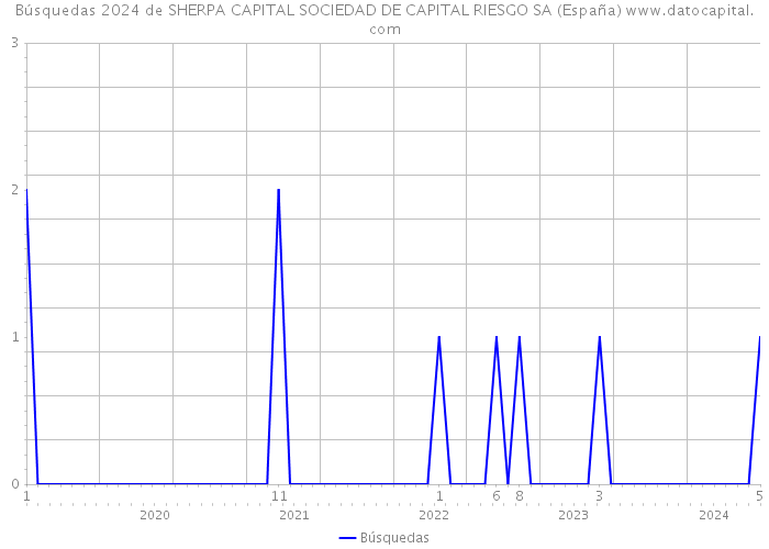 Búsquedas 2024 de SHERPA CAPITAL SOCIEDAD DE CAPITAL RIESGO SA (España) 