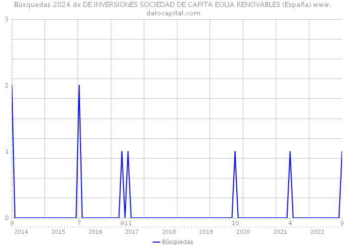 Búsquedas 2024 de DE INVERSIONES SOCIEDAD DE CAPITA EOLIA RENOVABLES (España) 