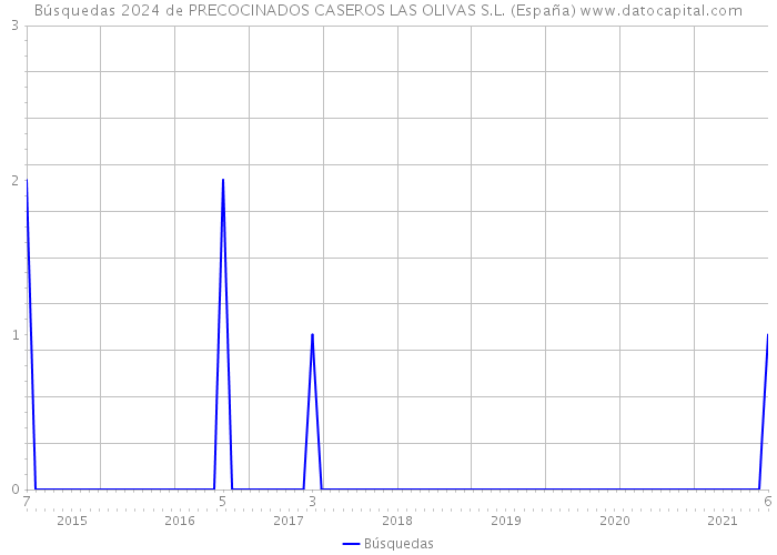 Búsquedas 2024 de PRECOCINADOS CASEROS LAS OLIVAS S.L. (España) 