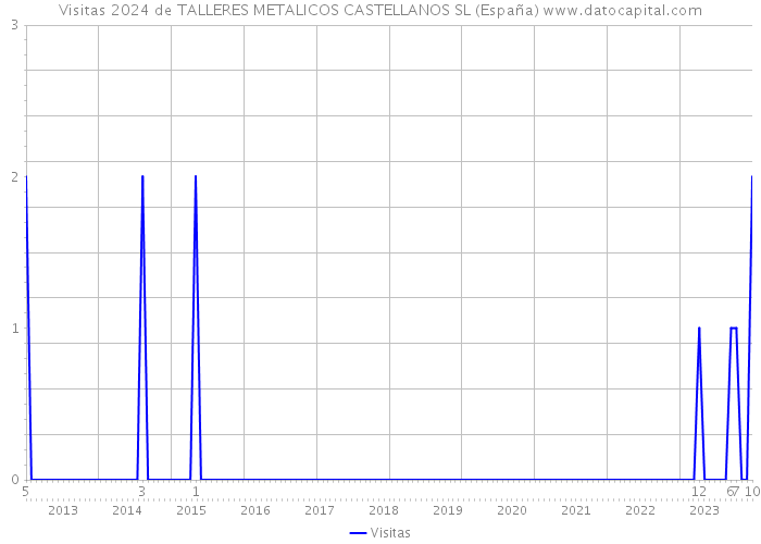 Visitas 2024 de TALLERES METALICOS CASTELLANOS SL (España) 
