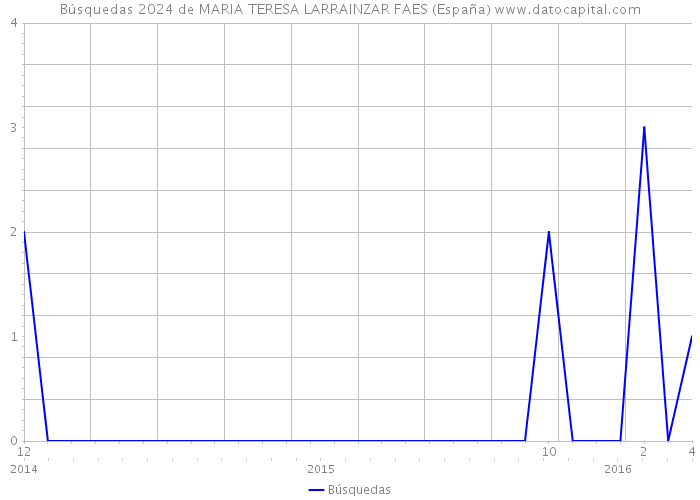 Búsquedas 2024 de MARIA TERESA LARRAINZAR FAES (España) 