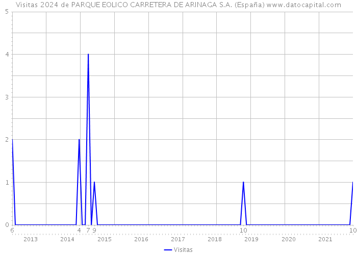 Visitas 2024 de PARQUE EOLICO CARRETERA DE ARINAGA S.A. (España) 