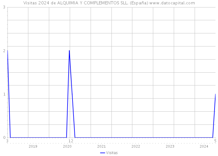 Visitas 2024 de ALQUIMIA Y COMPLEMENTOS SLL. (España) 