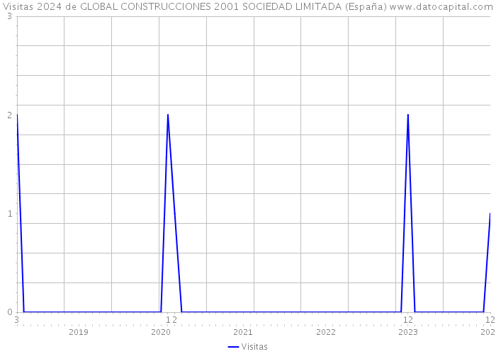 Visitas 2024 de GLOBAL CONSTRUCCIONES 2001 SOCIEDAD LIMITADA (España) 