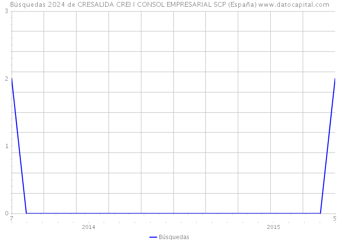 Búsquedas 2024 de CRESALIDA CREI I CONSOL EMPRESARIAL SCP (España) 