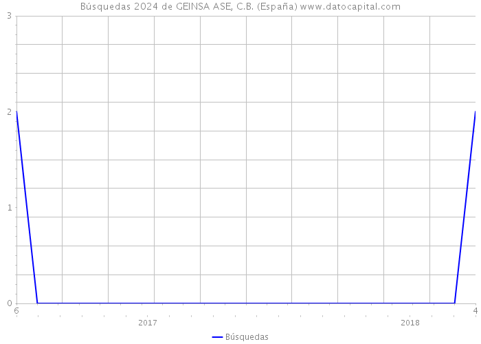 Búsquedas 2024 de GEINSA ASE, C.B. (España) 