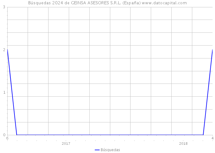 Búsquedas 2024 de GEINSA ASESORES S.R.L. (España) 
