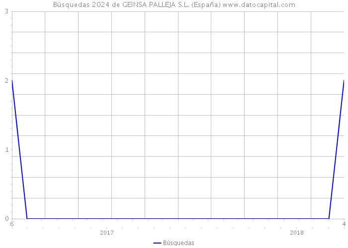 Búsquedas 2024 de GEINSA PALLEJA S.L. (España) 