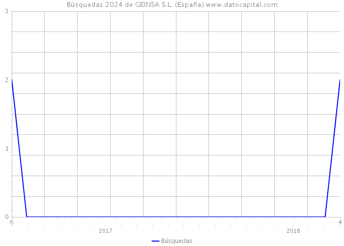 Búsquedas 2024 de GEINSA S.L. (España) 