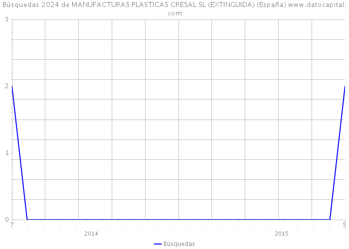 Búsquedas 2024 de MANUFACTURAS PLASTICAS CRESAL SL (EXTINGUIDA) (España) 