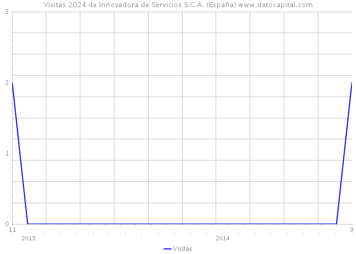 Visitas 2024 de Innovadora de Servicios S.C.A. (España) 