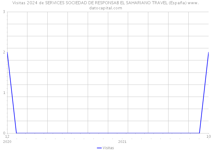 Visitas 2024 de SERVICES SOCIEDAD DE RESPONSAB EL SAHARIANO TRAVEL (España) 