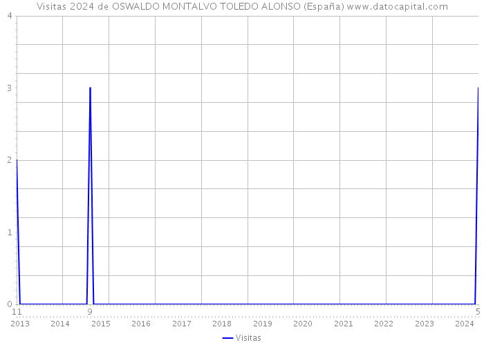 Visitas 2024 de OSWALDO MONTALVO TOLEDO ALONSO (España) 
