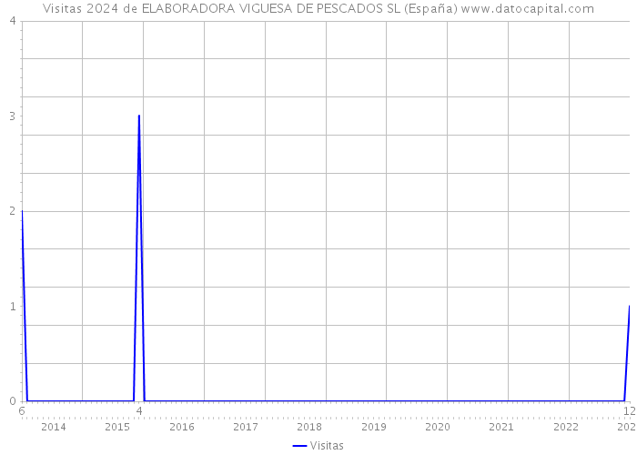Visitas 2024 de ELABORADORA VIGUESA DE PESCADOS SL (España) 