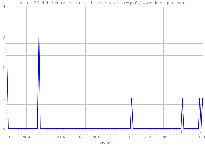 Visitas 2024 de Centro De Lenguas Intercambio S.L. (España) 